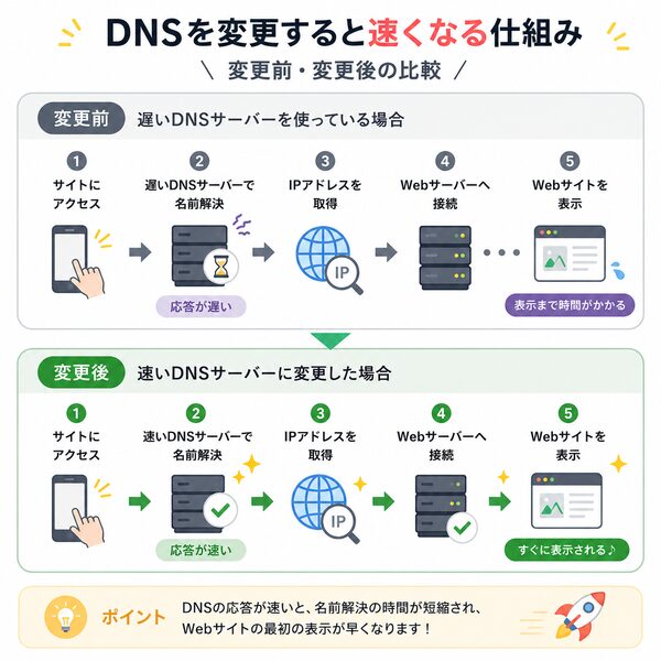 DNSを変更すると速くなる仕組み(変更前・変更後の比較)