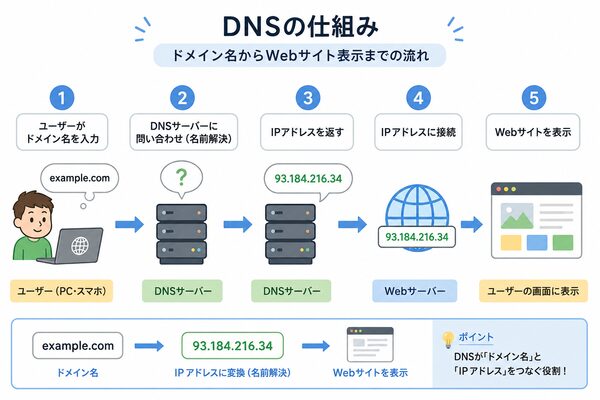 DNSの仕組み