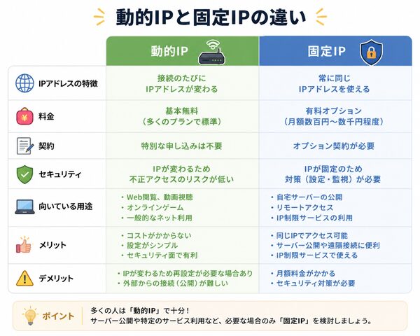 動的IPと固定IPの違い比較表