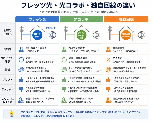 フレッツ光・光コラボ・独自回線の違い
