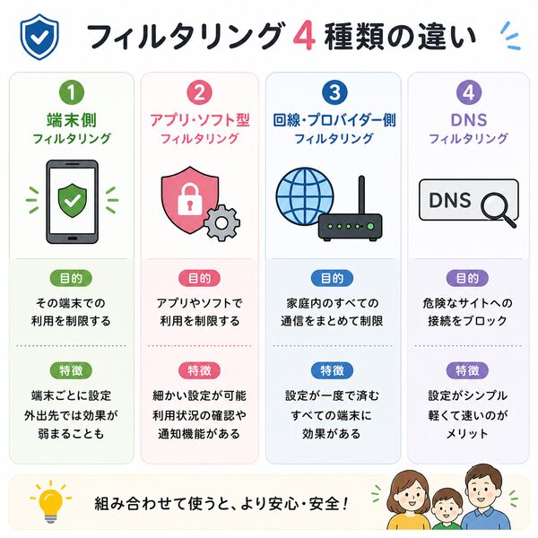 フィルタリング4種類の違い比較図