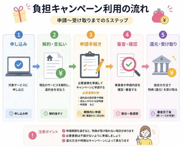 負担キャンペーン利用時の流れ(申請〜受け取りまで)