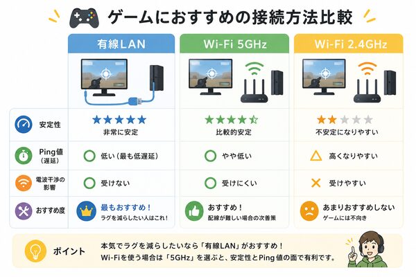 ゲームにおすすめの接続方法比較(有線LAN・Wi-Fi 5GHz・Wi-Fi 2.4GHz)