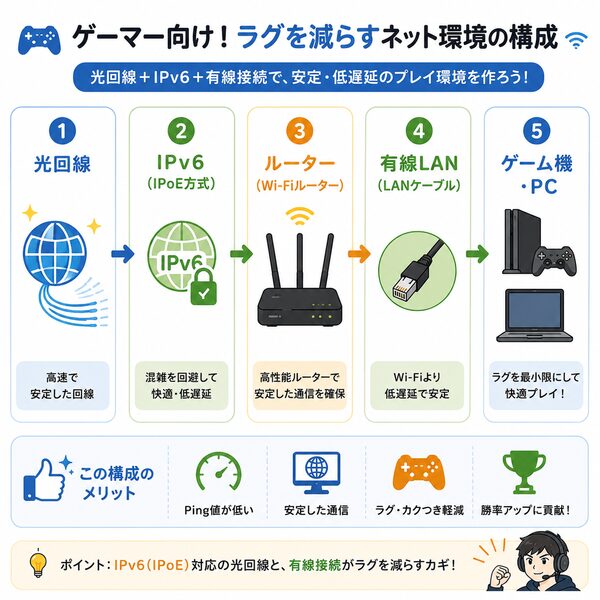 ゲーマー向けラグを減らすネット環境の構成図（光回線→IPv6→ルーター→有線LAN→ゲーム機・PC）