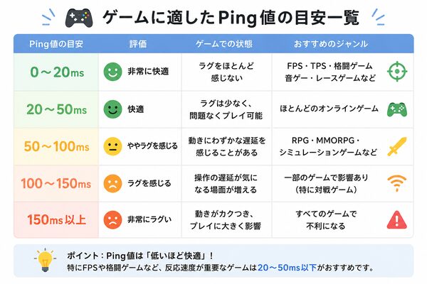 ゲームに適したPing値の目安一覧