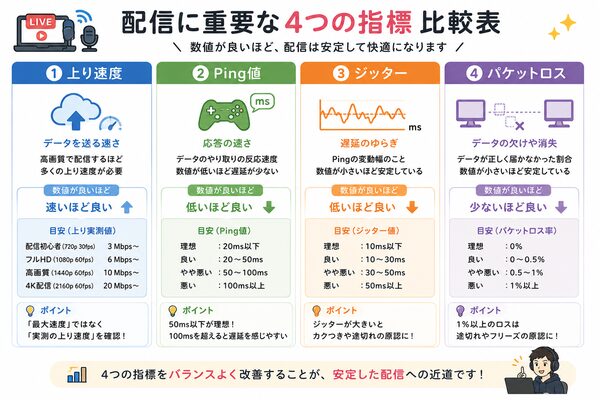 配信に重要な4つの指標比較図(上り速度・Ping値・ジッター・パケットロス)
