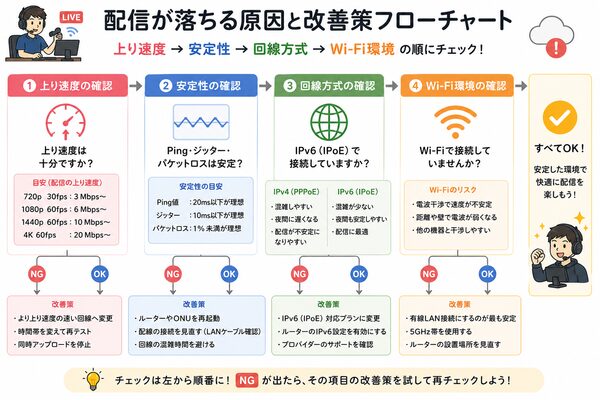 配信が落ちる原因と改善策フローチャート(上り速度→安定性→回線方式→Wi-Fi環境)