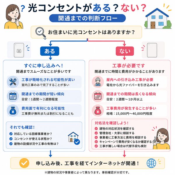 光コンセントがある?ない?開通までの判断フロー