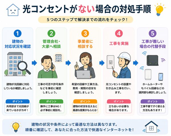 光コンセントがない場合の対処手順(建物確認→管理会社→事業者相談→工事→代替手段)