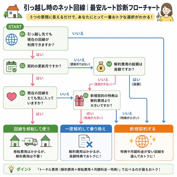 移転・解約・新規の最安ルート判断フローチャート