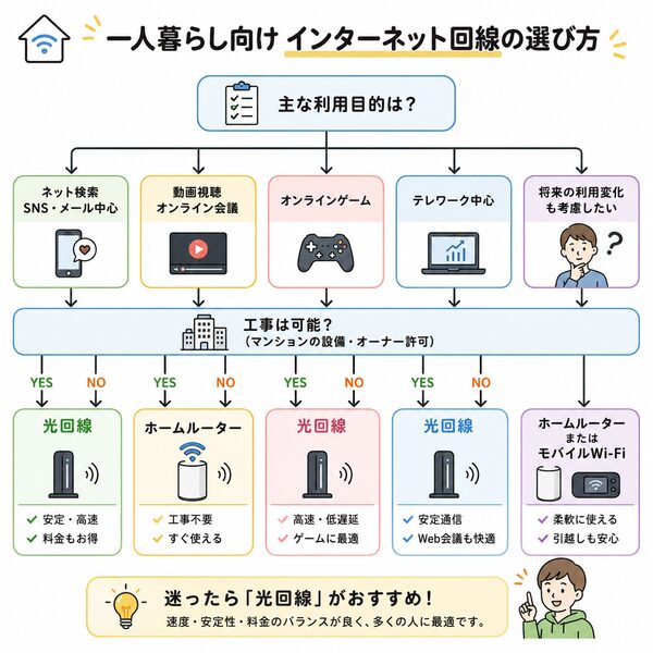 一人暮らし向けインターネット回線の選び方フローチャート