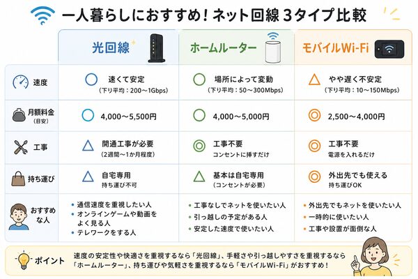 光回線・ホームルーター・モバイルWi-Fiの比較表(速度・料金・工事・おすすめな人)
