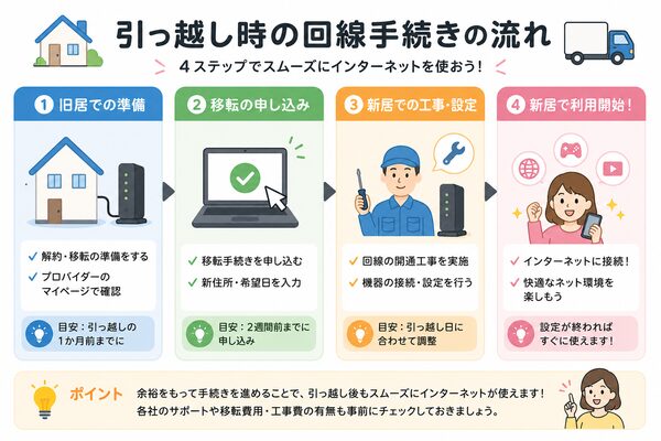 引っ越し時の回線手続きの流れ(旧居→申し込み→工事→新居で利用開始)