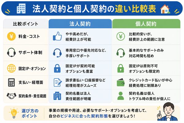 法人契約と個人契約の違い比較表(料金・サポート・固定IP・契約条件)」(掲載位置:H2「法人契約と個人契約の違い