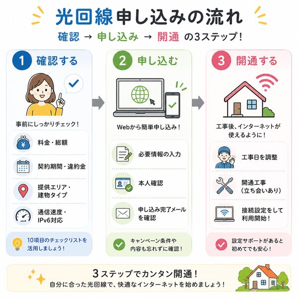 光回線申し込みの流れ(確認→申し込み→開通)