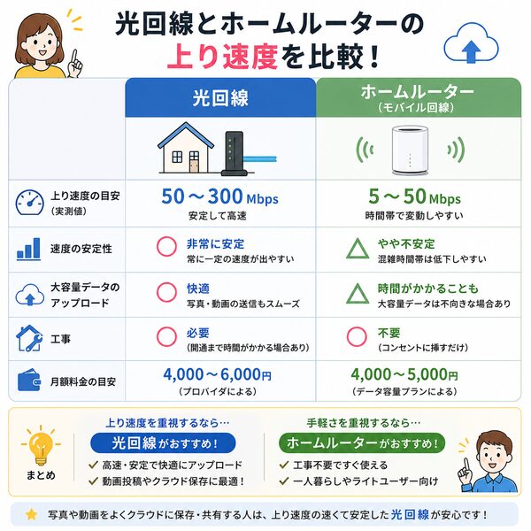 光回線とホームルーターの上り速度比較