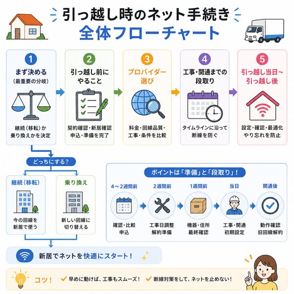 引っ越し時のネット手続き全体フローチャート