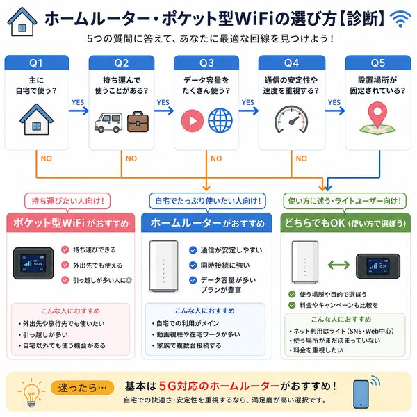 ホームルーター・ポケット型WiFiの選び方【診断】