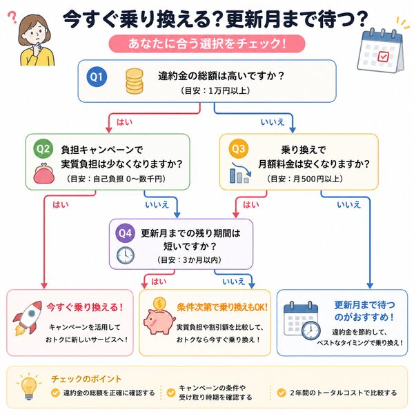 今すぐ乗り換える?更新月まで待つ?判断フローチャート