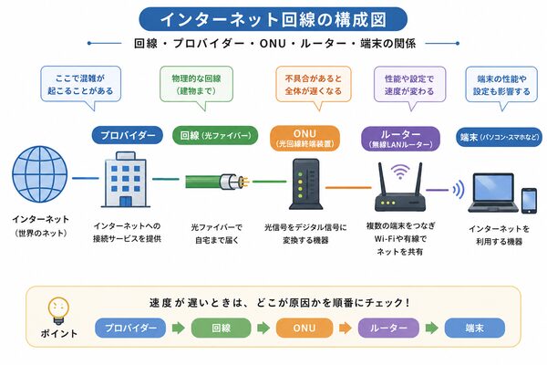 インターネット回線の構成図