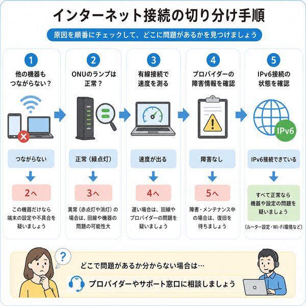 インターネット接続の切り分け手順