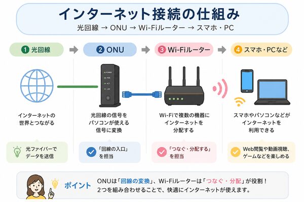 インターネット接続の仕組み(光回線→ONU→Wi-Fiルーター→スマホ・PC)
