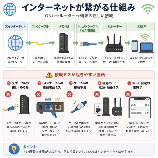 インターネットが繋がる仕組みと接続ミスの発生箇所(ONU→ルーター→端末)
