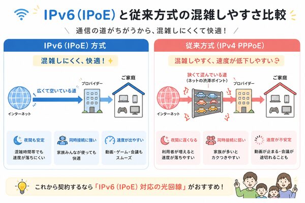IPv6(IPoE)と従来方式の混雑しやすさ比較図