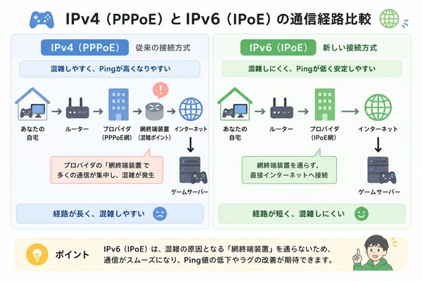 IPv4(PPPoE)とIPv6(IPoE)の通信経路比較図