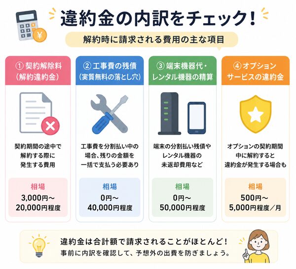 違約金の内訳がわかる図(契約解除料・工事費残債・端末代・オプション費)