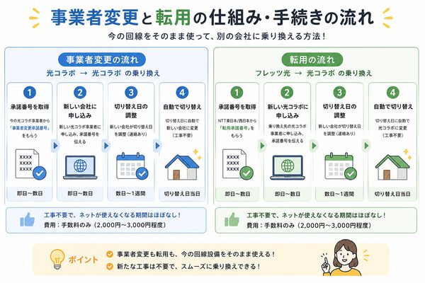 事業者変更と転用の仕組み・手続きの流れ(フローチャート)