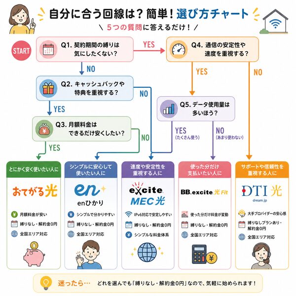 自分に合う回線が分かる選び方フローチャート