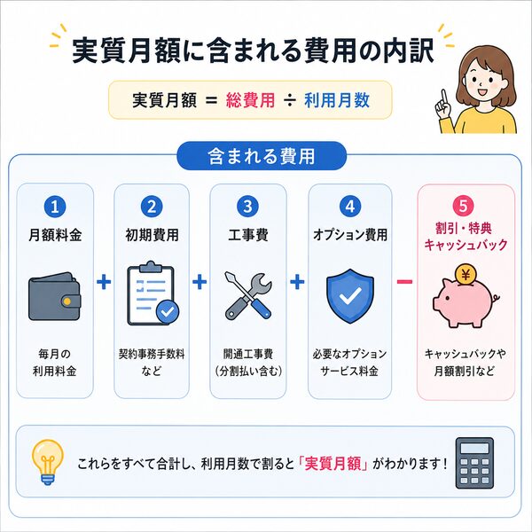 実質月額に含まれる費用の内訳