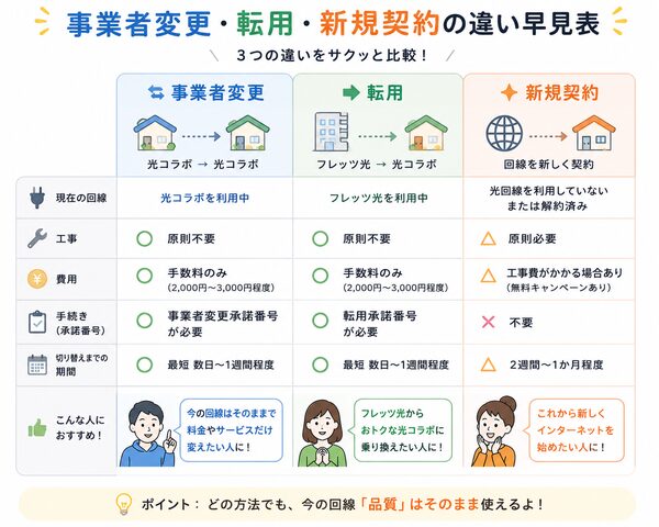 事業者変更・転用・新規契約の違い早見表(比較図)