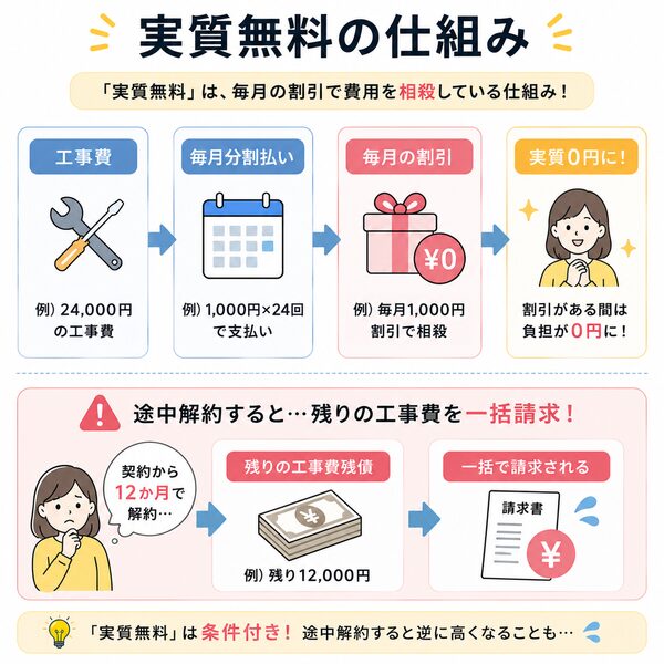 「実質無料」の仕組み