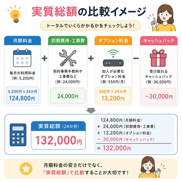 実質総額の比較イメージ（月額＋初期費用＋オプション−キャッシュバック）