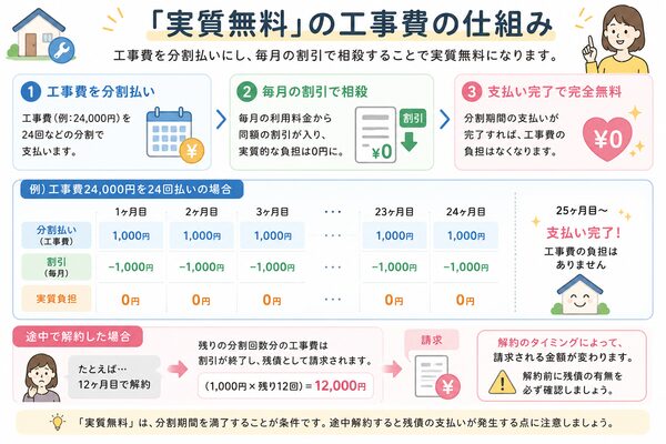 「実質無料」の工事費の仕組み