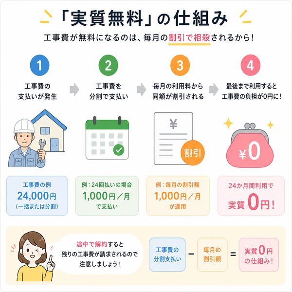 実質無料の仕組み