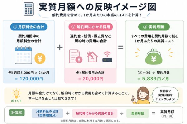 実質月額への反映イメージ図