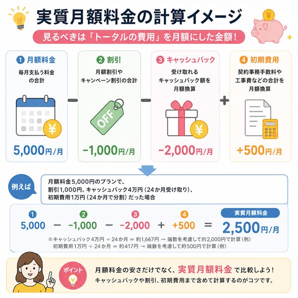 実質月額料金の計算イメージ(月額料金−割引−キャッシュバック+初期費用)