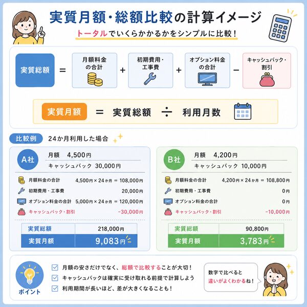 実質月額・総額比較の計算イメージ