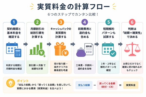 実質料金の計算フロー