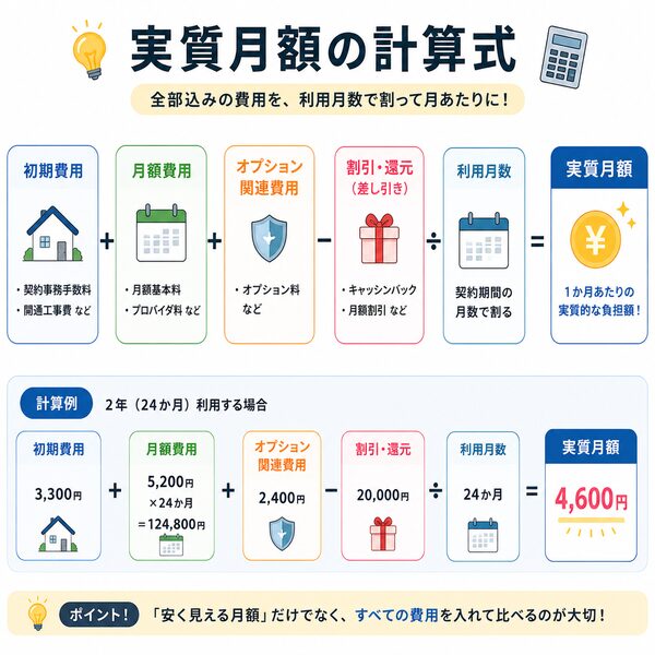 実質月額の計算式イメージ図(初期費用+月額費用+オプション−割引・キャッシュバック÷利用月数=実質月額)