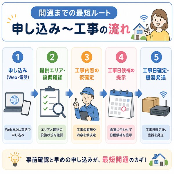 開通までの最短ルート(申し込み〜工事の流れ)