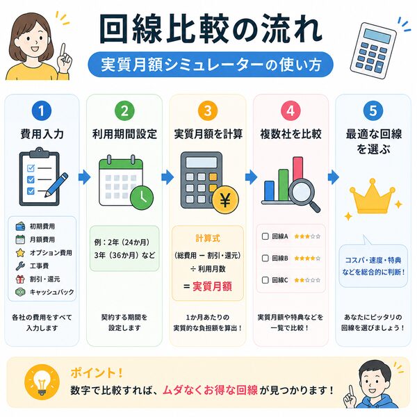 回線比較の流れ(実質月額シミュレーターの使い方)