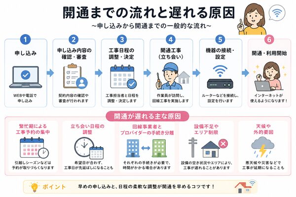 開通までの流れと遅れる原因（申し込み〜開通までのフローチャート）