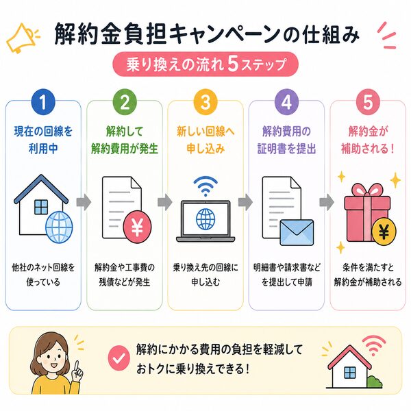 解約金負担キャンペーンの仕組み（乗り換えの流れ）