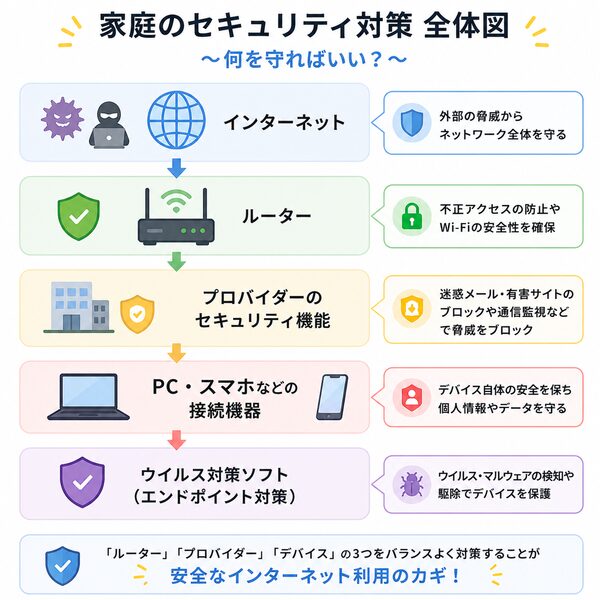 家庭のセキュリティ対策全体図(何を守ればいい?)