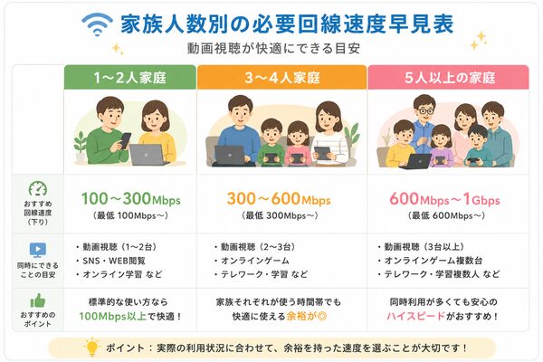 家族人数別の必要回線速度早見表