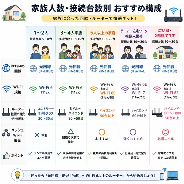 家族人数・接続台数別おすすめ構成比較図